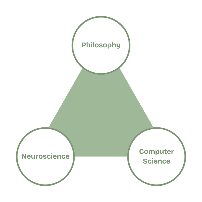 A triangle with 3 circles over each point. The top circle reads 'philosophy.' The left bottom circle reads 'neuroscience' and the right bottom circle reads 'computer science.' This shows the intersection for moral AI